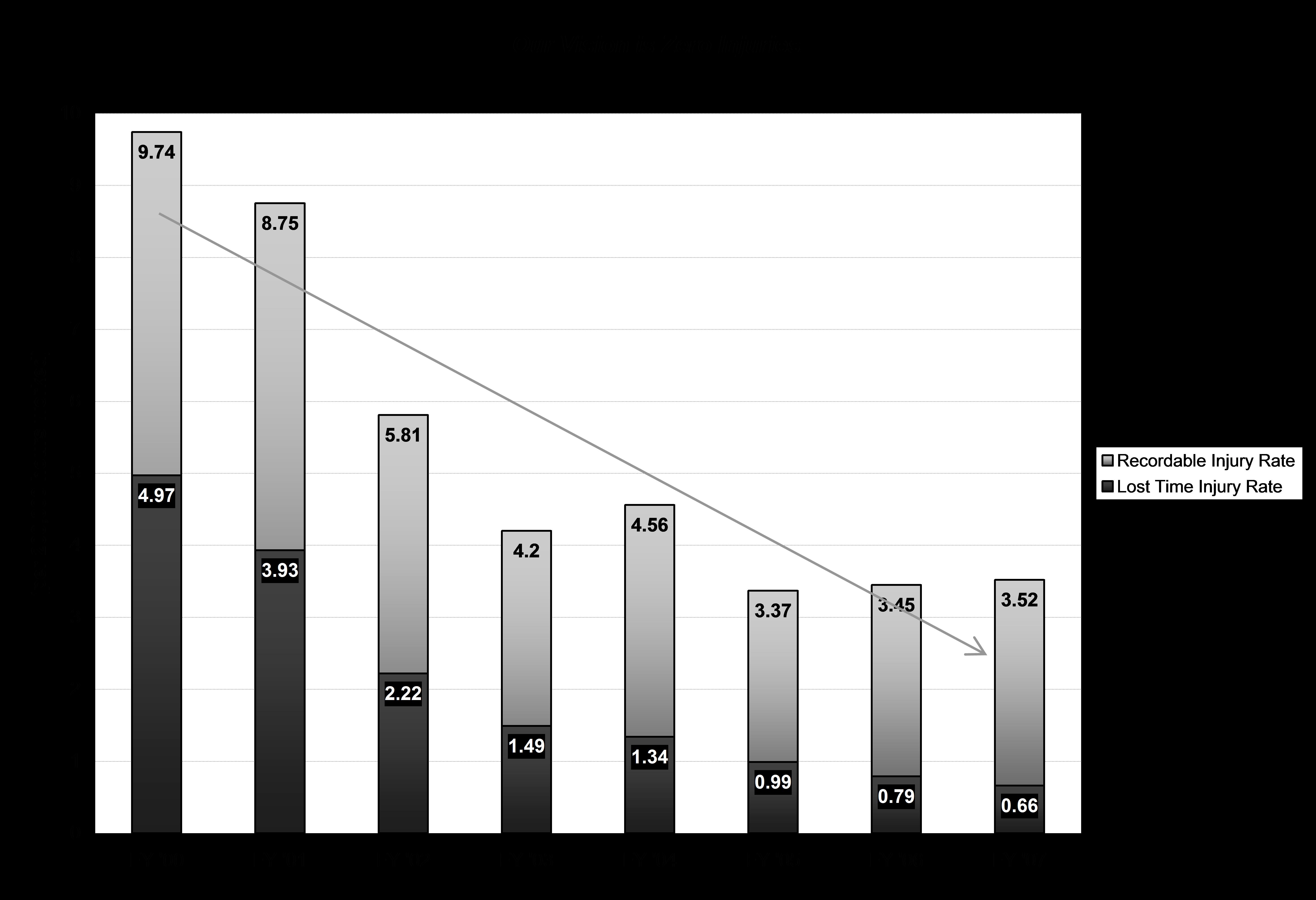 This bar chart depicts the injury rates per 200,000 hours worked. In FY00 the lost time injury rate was 4.97 and the recordable injury rate was 9.74. In FY01 the lost time injury rate was 3.93 and the recordable injury rate was 8.75. In FY02 the lost time injury rate dropped to 2.22 and the recordable injury rate was 5.81. In FY03 the lost time injury rate was 1.49 and the recordable injury rate was 4.2. In FY04 the lost time injury rate was 1.34 and the recordable injury rate was 4.56. In FY 05 the lost time injury rate was .99 and the recordable injury rate was 3.37. In FY06 the lost time injury rate was .79 and the recordable injury rate was 3.45. In FY07 the lost time injury rate was .66 and the recordable injury rate was 3.52.